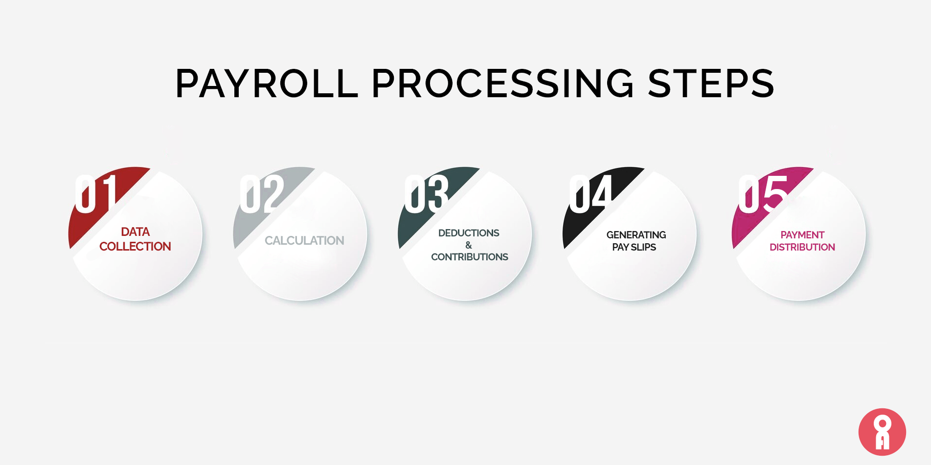 Payroll Processing Steps