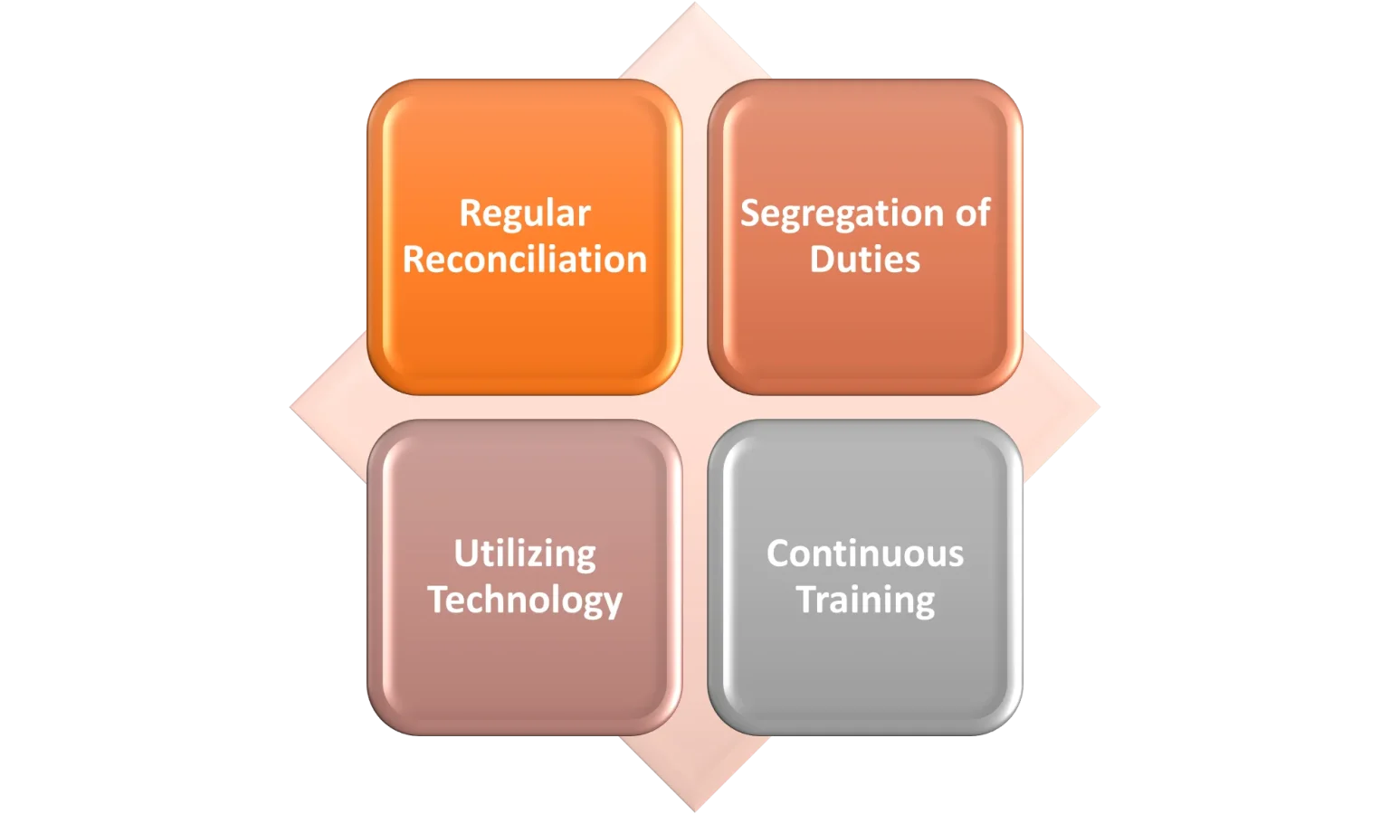 Best Practices for Effective Bank Reconciliation