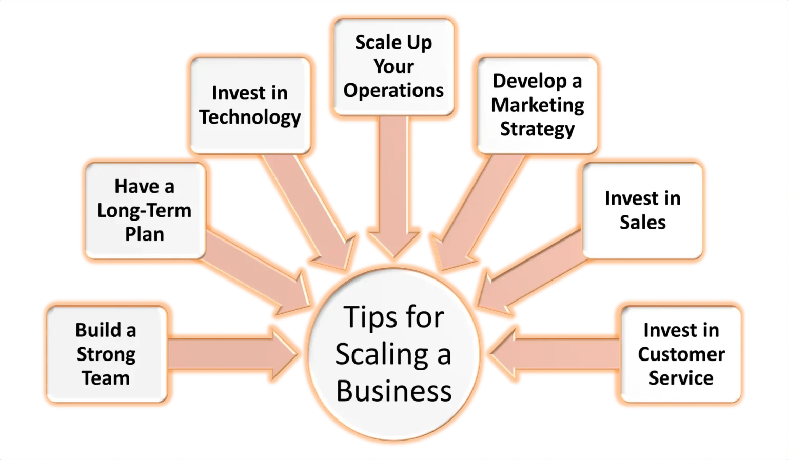 7 Tips for Scaling a Business