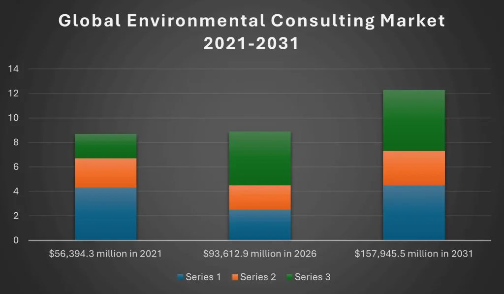 consulting market