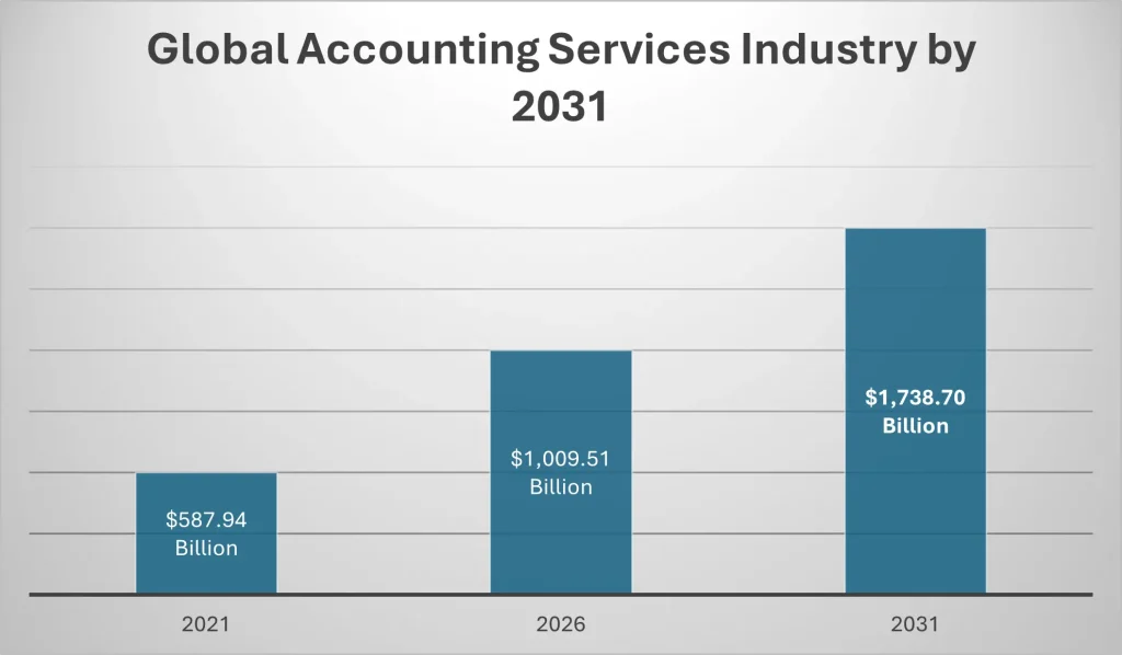 global accounting