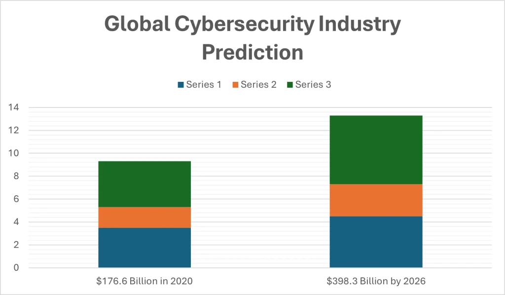 global cybersecurity industry