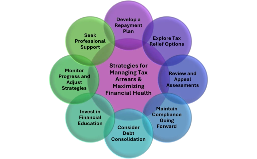 strategies managing tax arrears